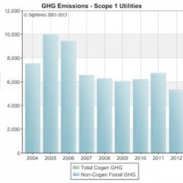 GHG_Emissions_-_Scope_1_Utilities_2012