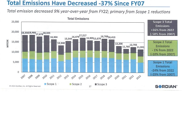 Bar chart of GHG Emissions and how they've decreased 37% since FY 07