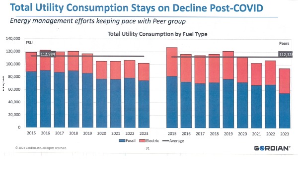 Bar chart of total utility consumption on campus and stays on decline post COVID