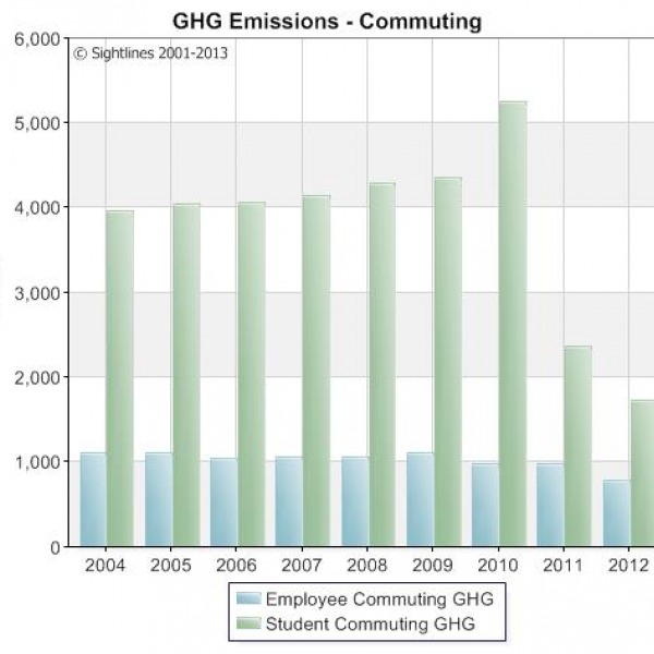 Bar chart of GHG Emissions - Commuting