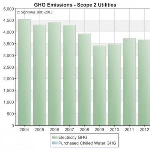 Bar chart of GHG Emissions - Scope 2 Utilities