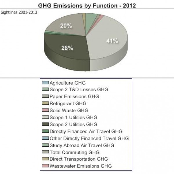 Pie chart of GHG Emissions by Function in 2012