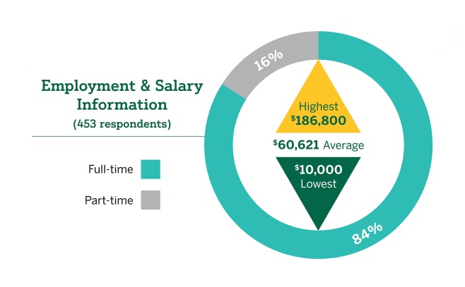 Showing 84% full time, 1% part time, highest salary $186,800, average %60,621, lowest salary $10,000 lowest