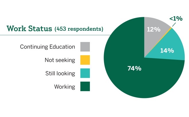 Showing 74% working, 14% still looking, 12% continuing education, <1% not seeking