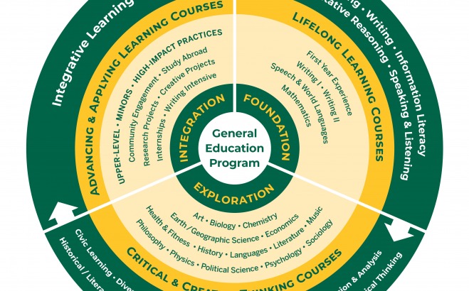 Graphic depicting elements of general education curriculum