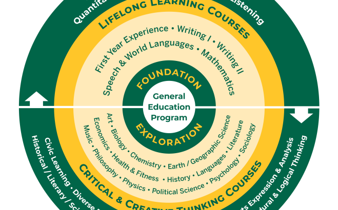 Graphic depicting elements of general education curriculum life long learning, critical and creative thinking. 