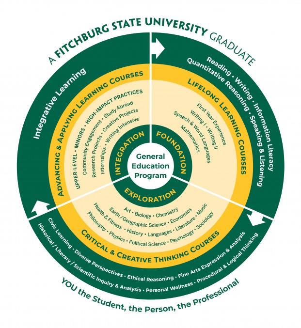 Graphic depicting elements of general education curriculum