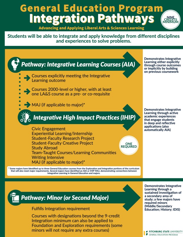 Shows integrative learning courses and practices plus minor benefits for integration