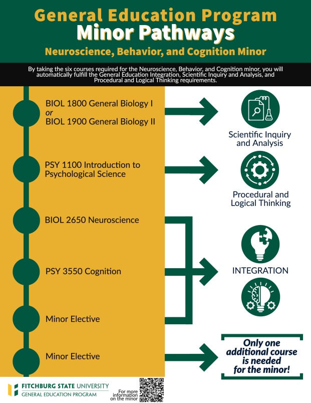 Neuroscience, Behavior and Cognitive Minor six courses to take to meet general education requirements