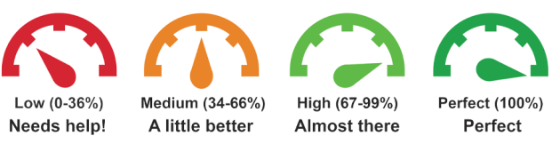 Blackboard Ally gauge icons: Low (0-36%), Medium (34-66%), High (67-99%), Perfect (100%)