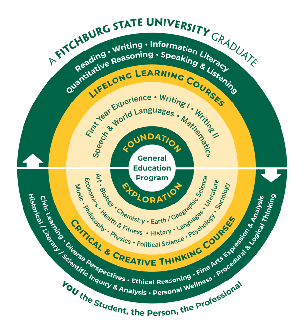 Graphic depicting elements of general education curriculum life long learning, critical and creative thinking. 