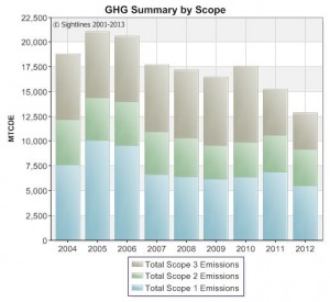 Bar graph of GHG Summary by Scope from 2004 to 2012